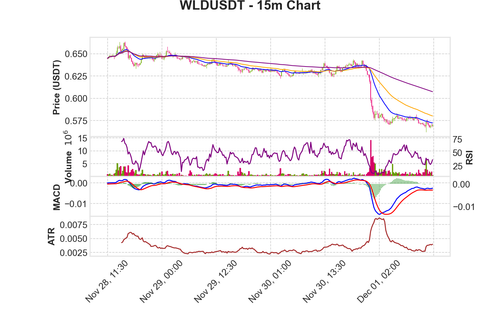 WLDUSDT 15m chart.png