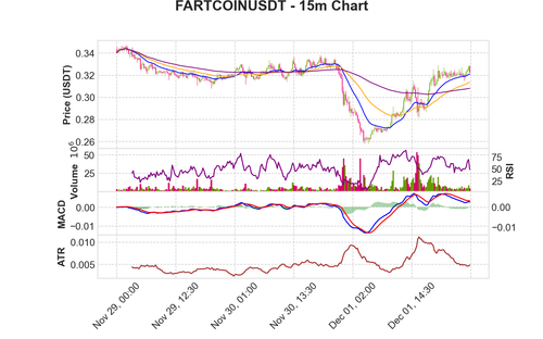 FARTCOINUSDT 15m chart.png