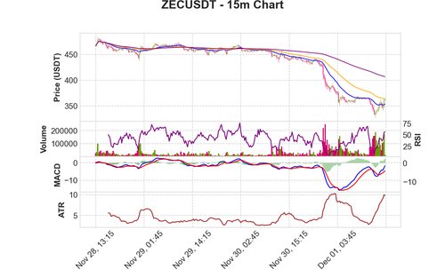 ZECUSDT 15m chart.png