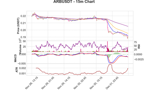 ARBUSDT 15m chart.png