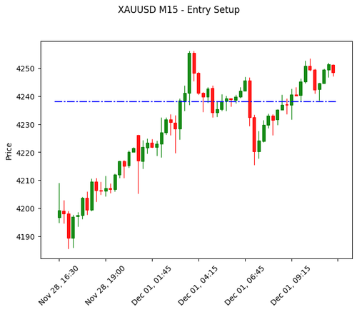 chart m15.2