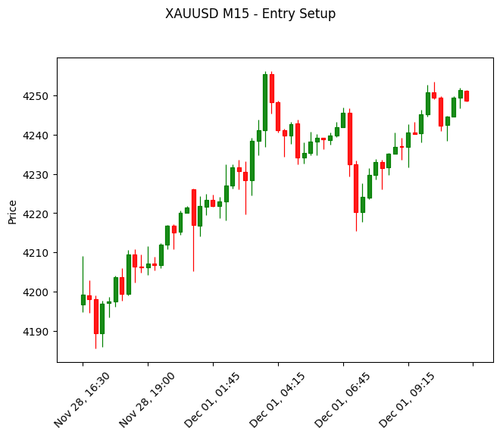 chart m15.2