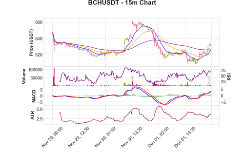 BCHUSDT 15m chart.png