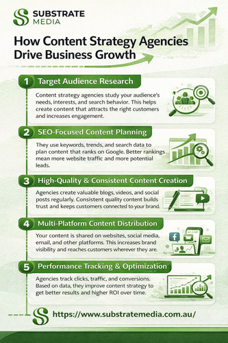 How Content Strategy Agencies Drive Business Growth.jpg