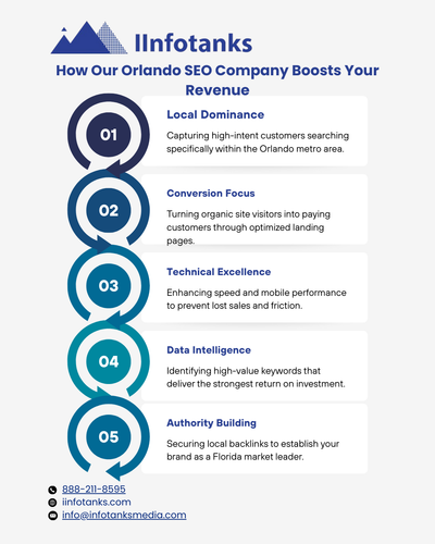 How Our Orlando SEO Company Boosts Your Revenue.png