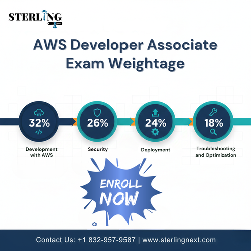 AWS DEVELOPER ASSOCIATE EXAM WEIGHTAGE.png
