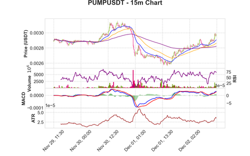 PUMPUSDT 15m chart.png