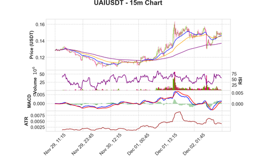 UAIUSDT 15m chart.png