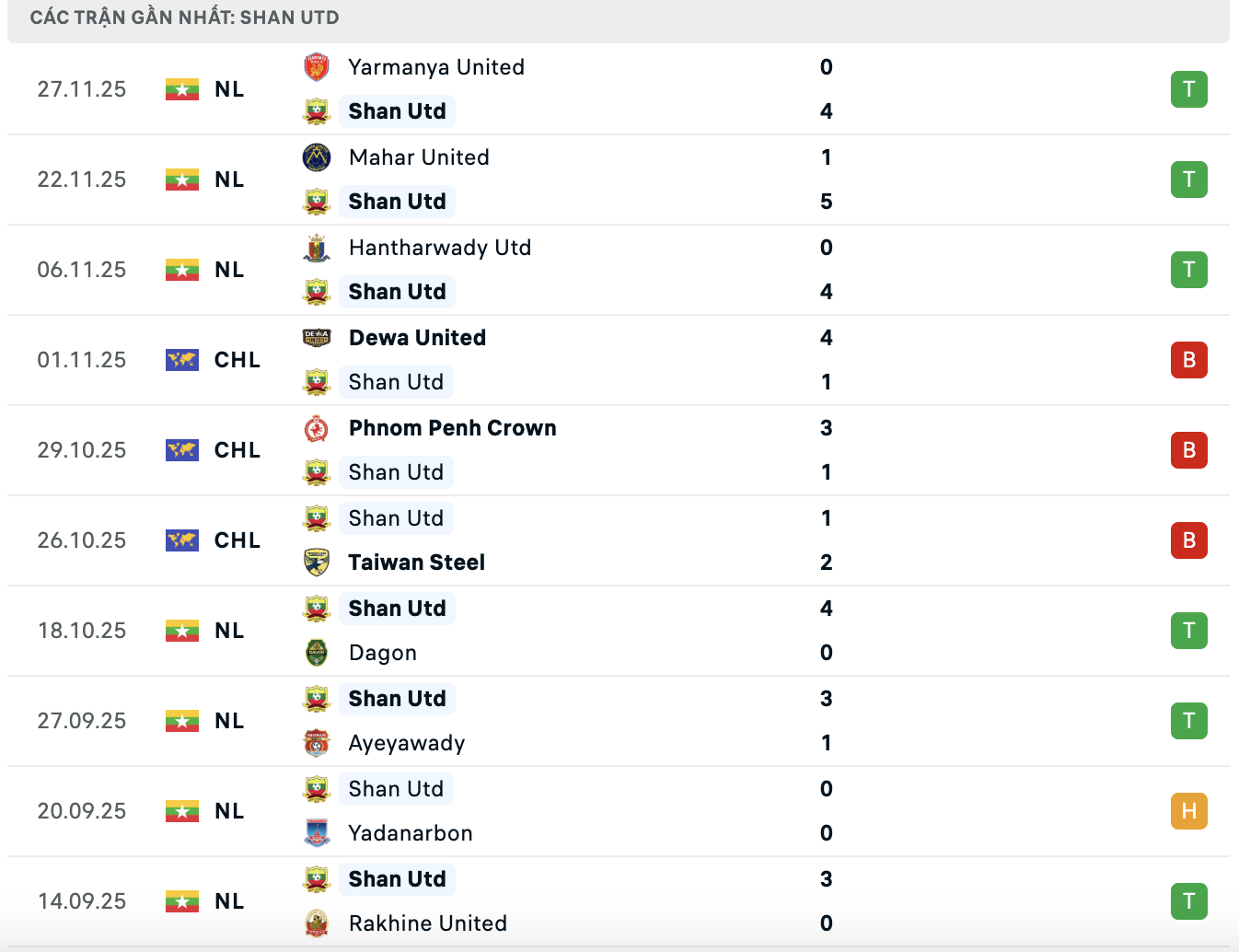 Phong độ Shan United