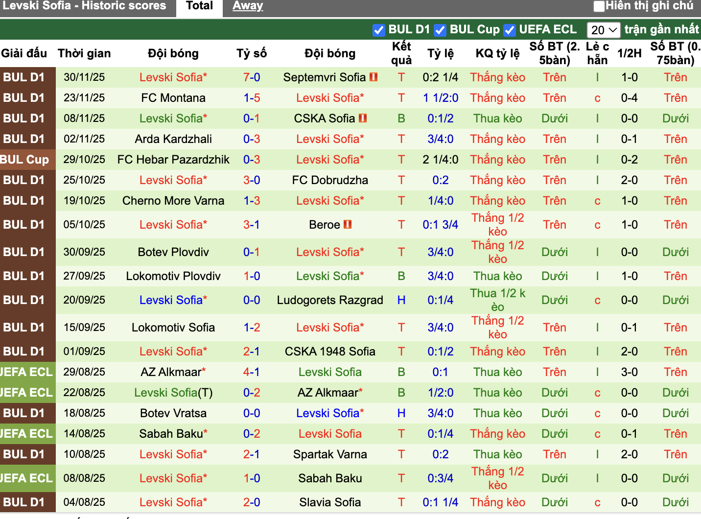 Phong độ Levski Sofia