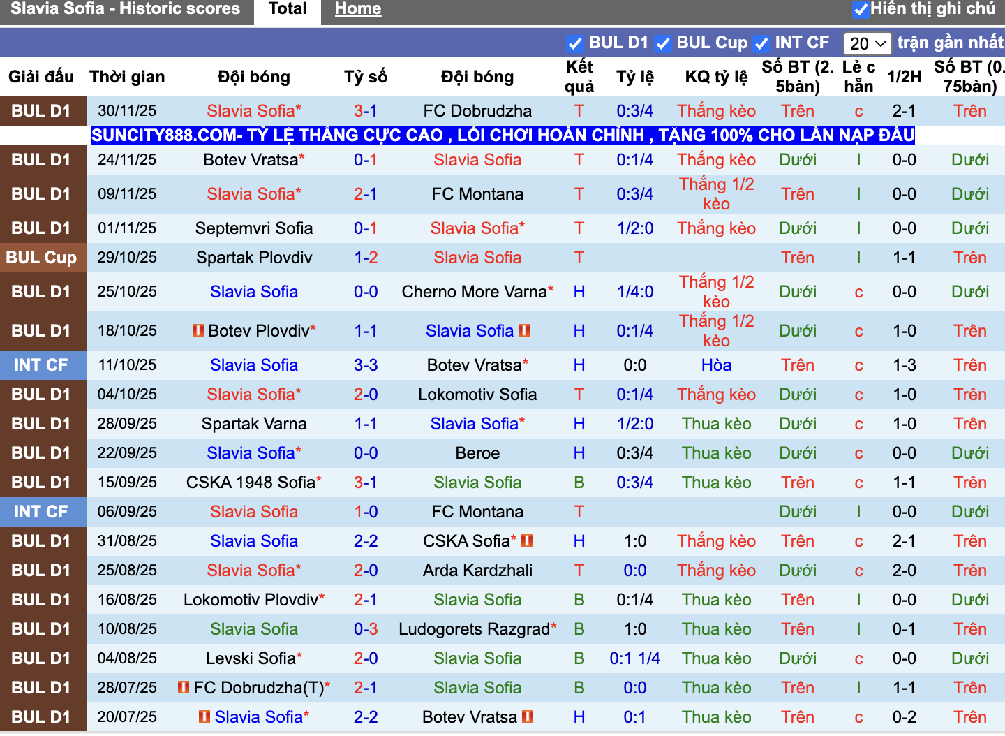 Phong độ Slavia Sofia