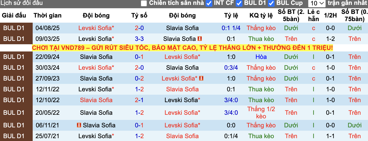 Thành tích đối đầu Slavia Sofia vs Levski Sofia
