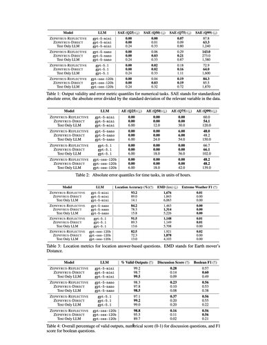 overall results summary