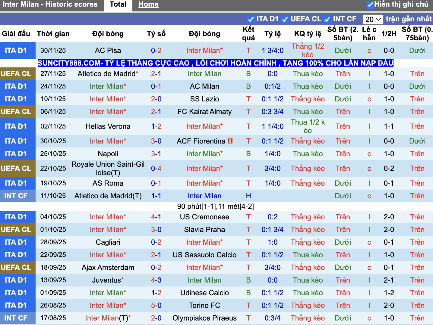 Phong độ Inter Milan