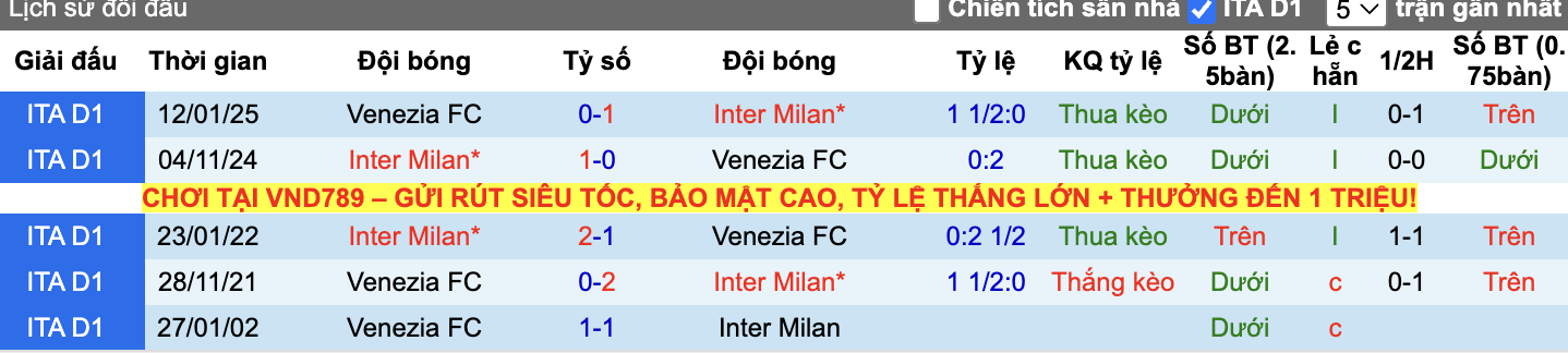Thành tích đối đầu Inter Milan vs Venezia
