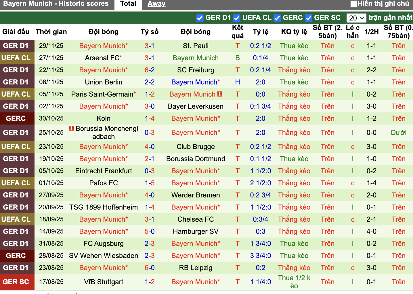 Phong độ Bayern Munich