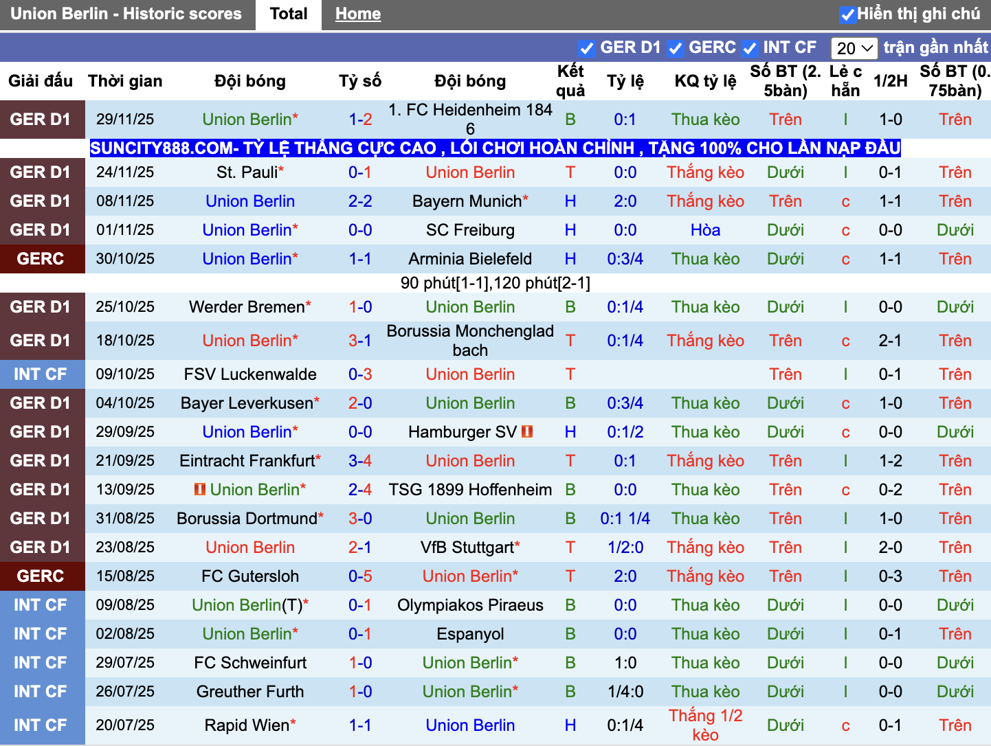 Phong độ Union Berlin