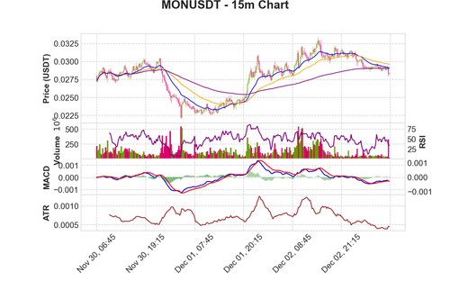 MONUSDT 15m chart.png