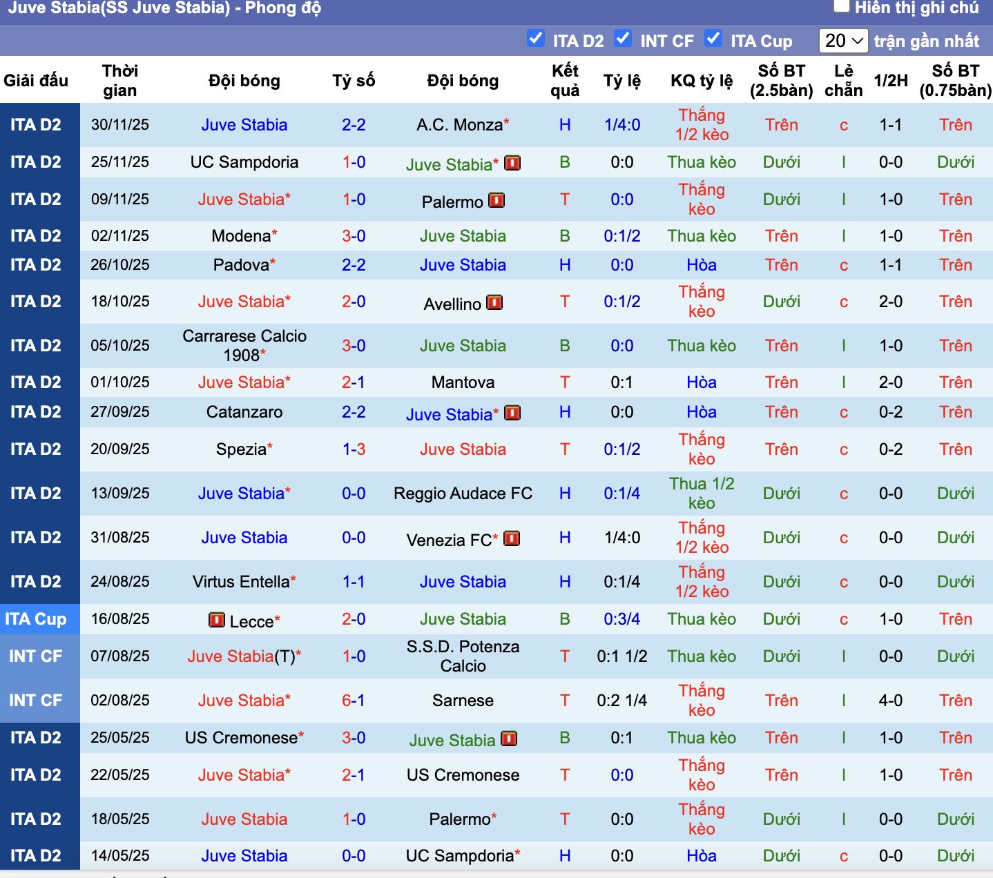 Phong độ Juve Stabia