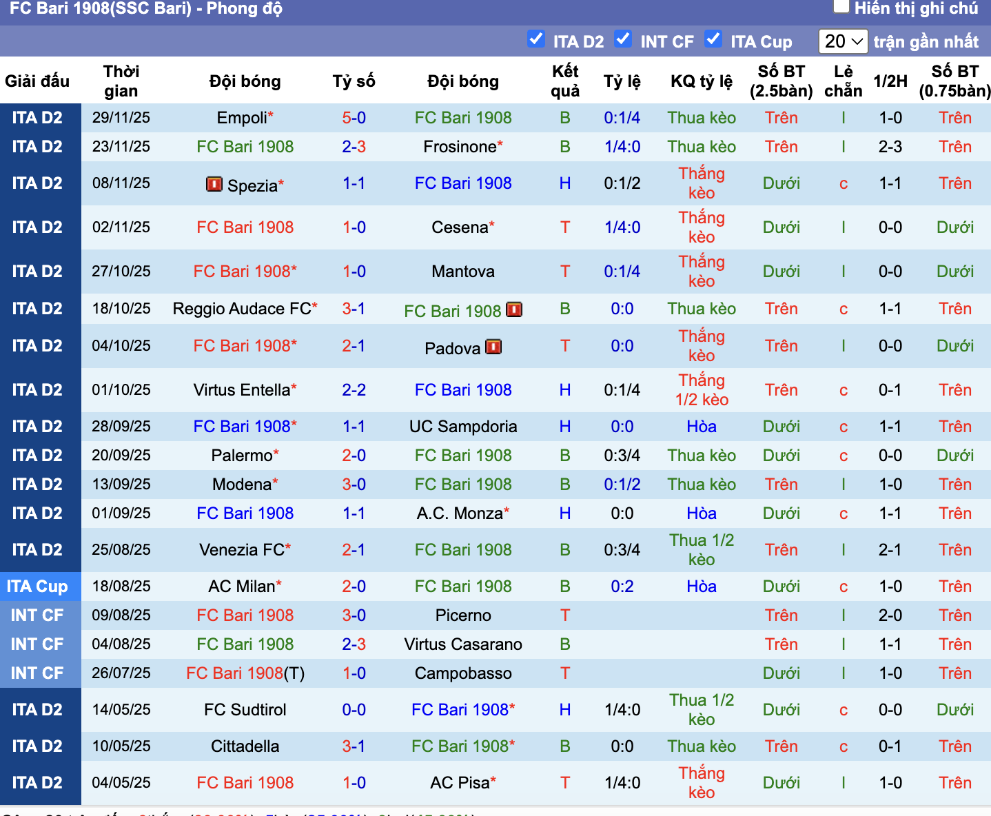 Phong độ Bari 1908