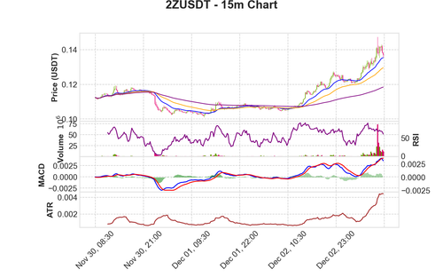 2ZUSDT 15m chart.png