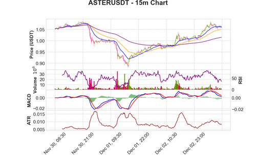 ASTERUSDT 15m chart.png