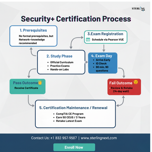 comptia securuty+ certification process.png