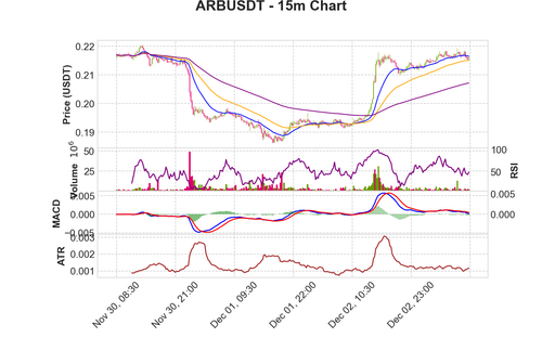 ARBUSDT 15m chart.png