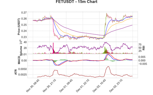 FETUSDT 15m chart.png