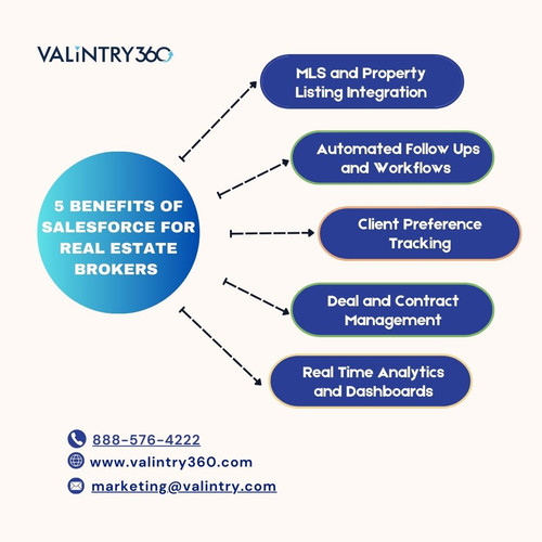 5 benefits of Salesforce for Real Estate Brokers.jpg