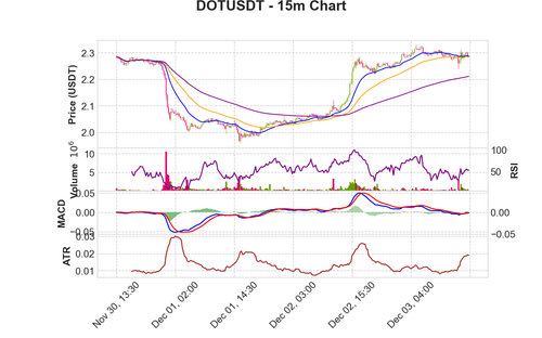 DOTUSDT 15m chart.png