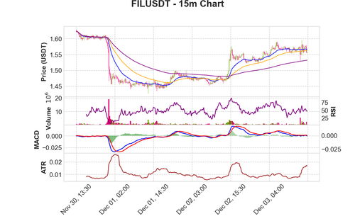 FILUSDT 15m chart.png