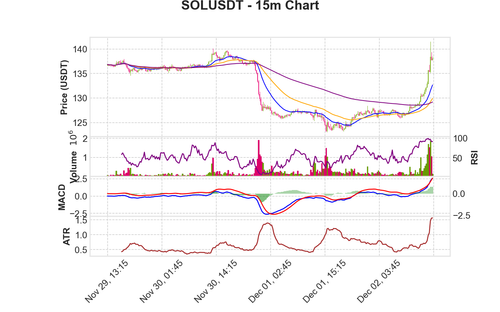 SOLUSDT 15m chart.png