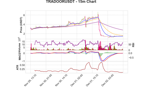 TRADOORUSDT 15m chart.png