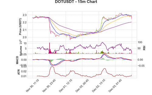 DOTUSDT 15m chart.png