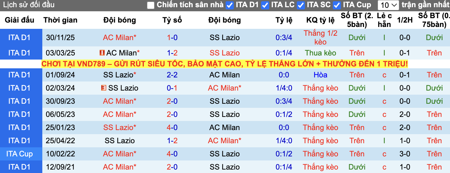 Thành tích đối đầu Lazio vs AC Milan