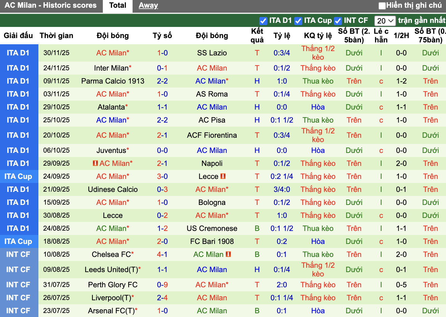 Phong độ AC Milan