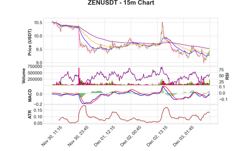 ZENUSDT 15m chart.png