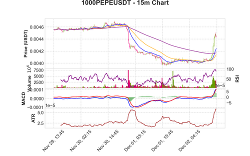 1000PEPEUSDT 15m chart.png