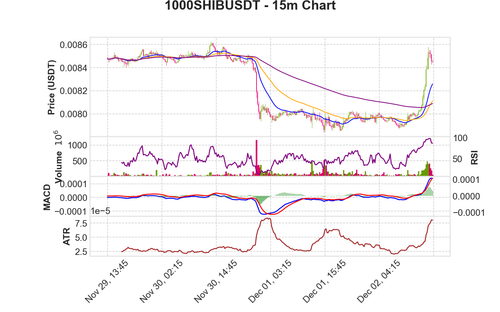 1000SHIBUSDT 15m chart.png