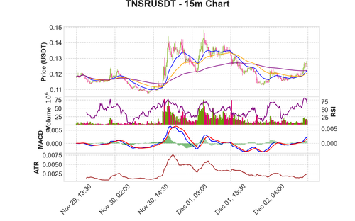 TNSRUSDT 15m chart.png