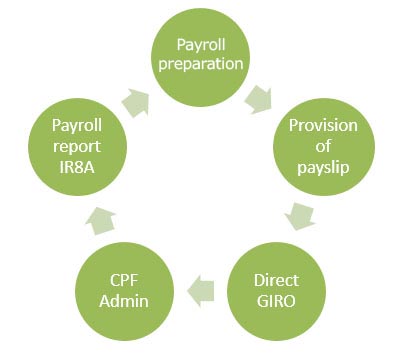 Payroll Services in Singapore - Aura Partners.jpg