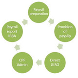 Payroll Services in Singapore - Aura Partners