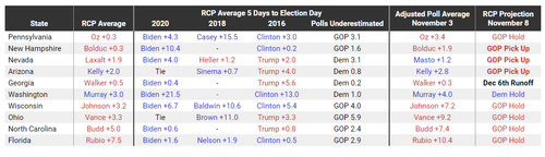 2022 11 03 23 52 12 RealClearPolitics 2022 Election Maps Battle for the Senate 2022