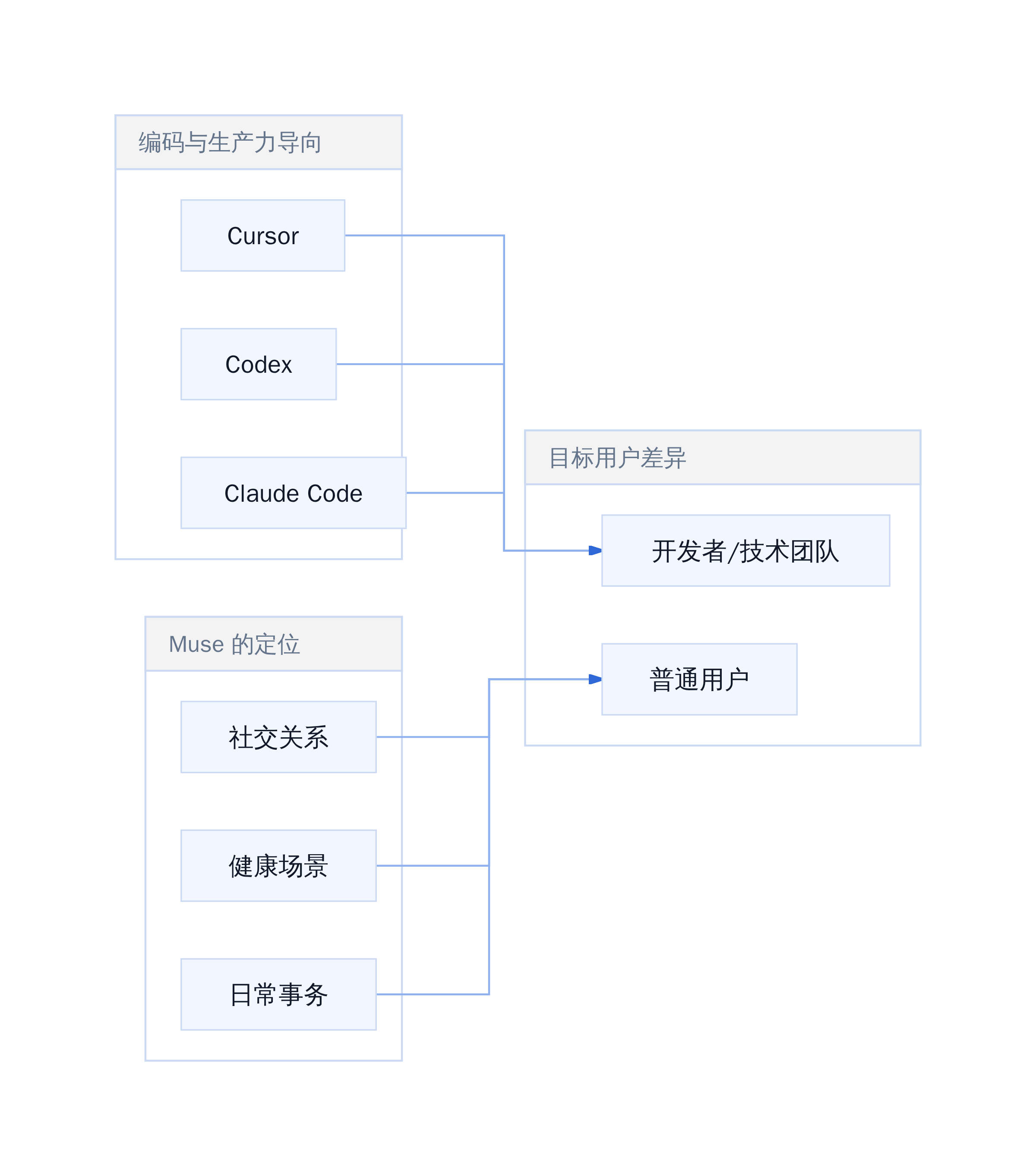 Muse 健康场景与其他 Agent 的产品定位对比