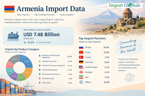 Armenia Import Data.2