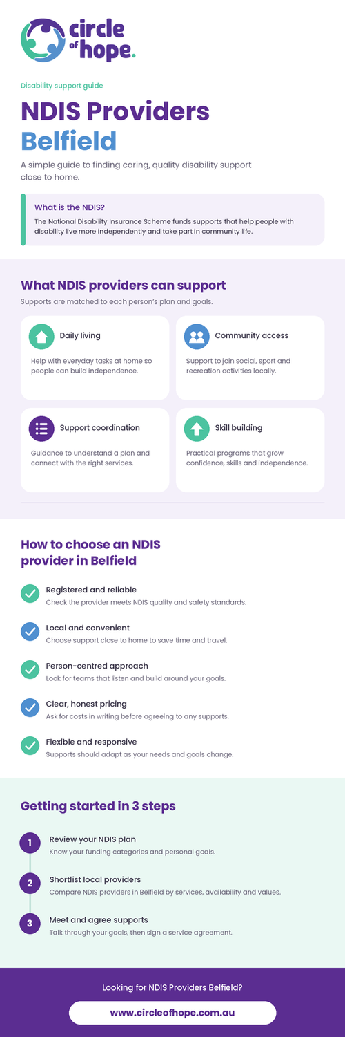 Circle of Hope provides compassionate and personalised NDIS support for participants seeking reliable NDIS Providers Belfield and NDIS Providers Padstow. Our experienced team focuses on individual goals, independence, daily living, and community participation, delivering flexible support plans designed to help participants feel confident, included, and empowered in their everyday lives.

Finnd out more: https://circleofhope.com.au/ndis-provider-belfield/