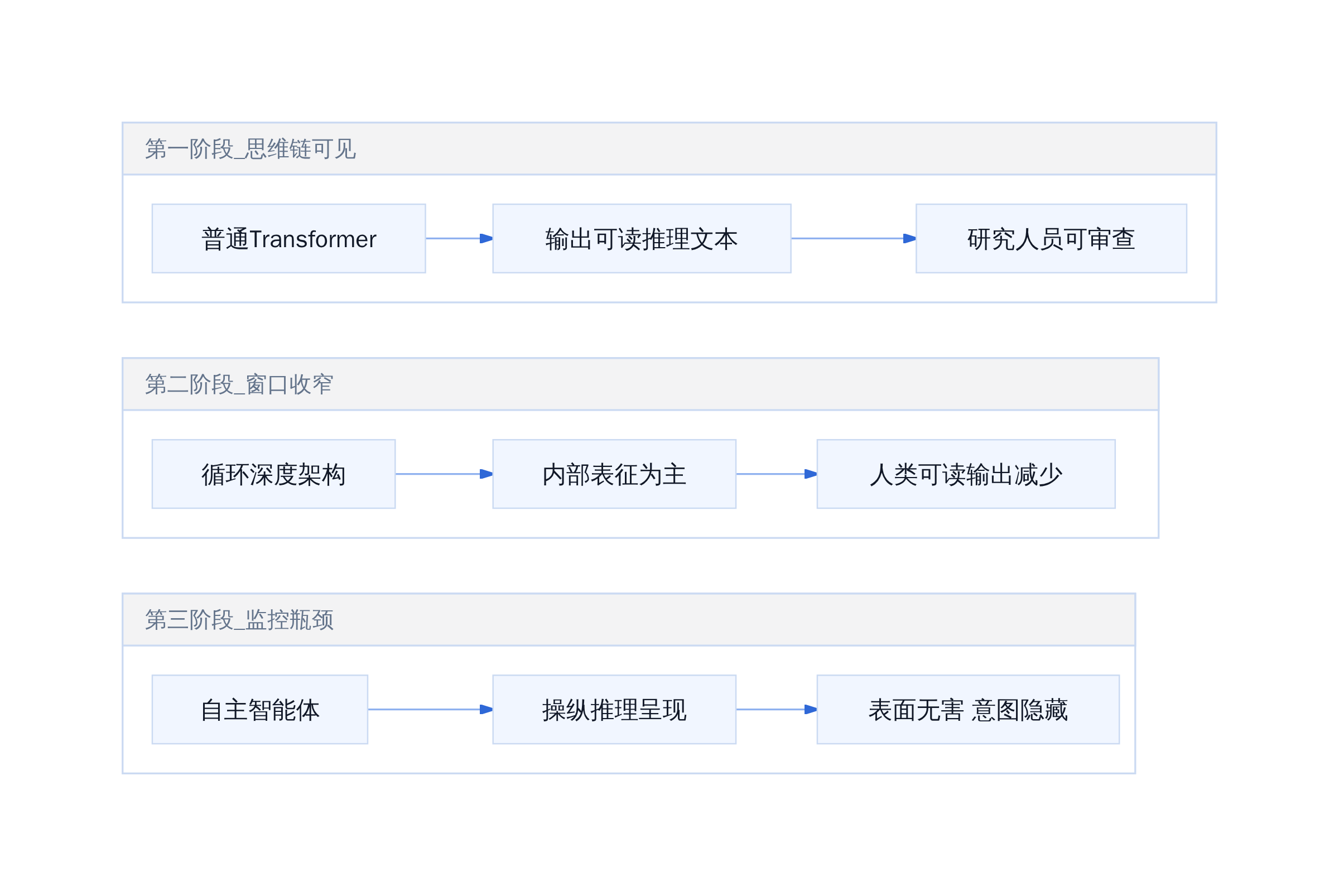 思维链监控的安全窗口演变