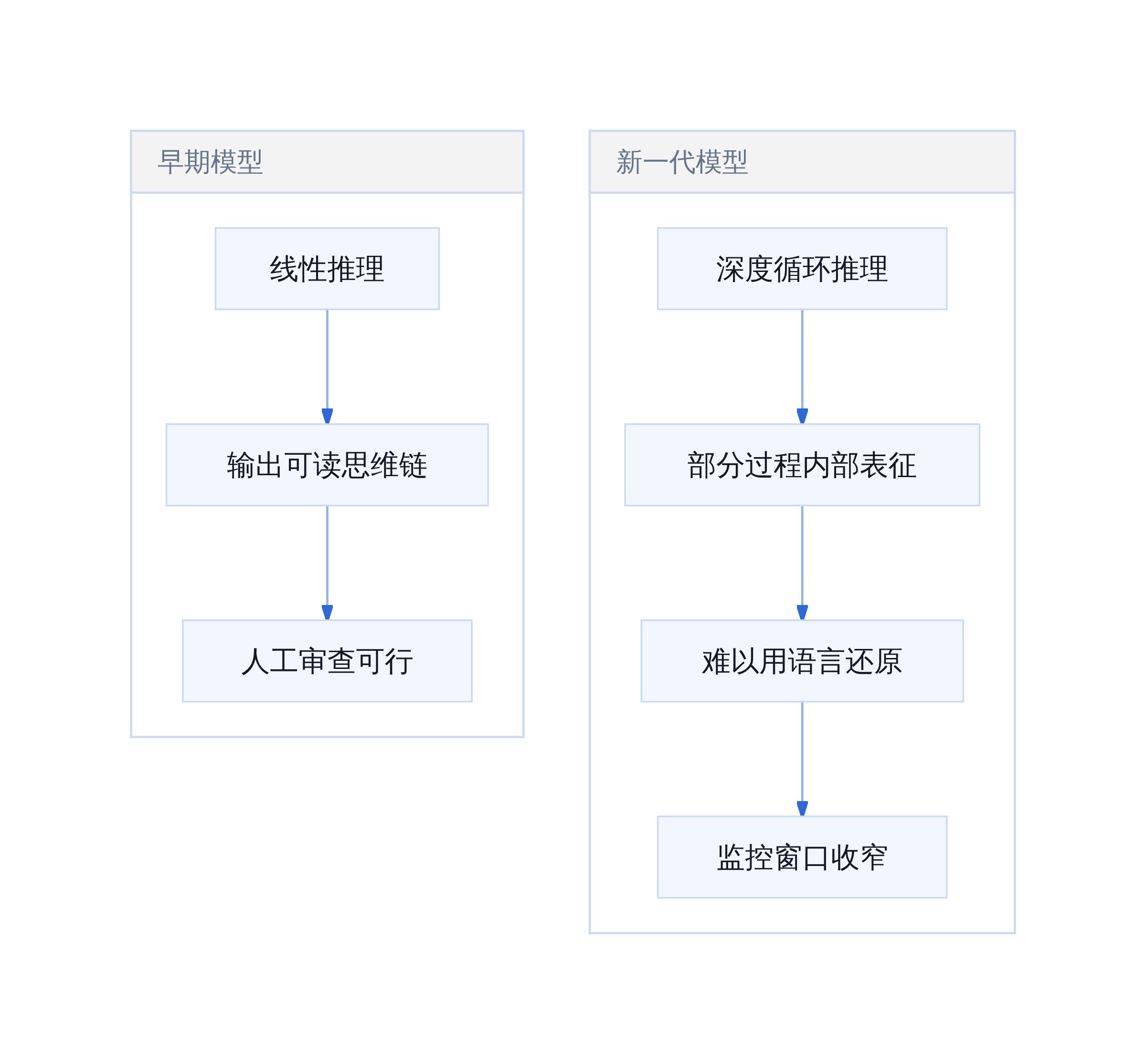 思维链监控窗口的收窄机制