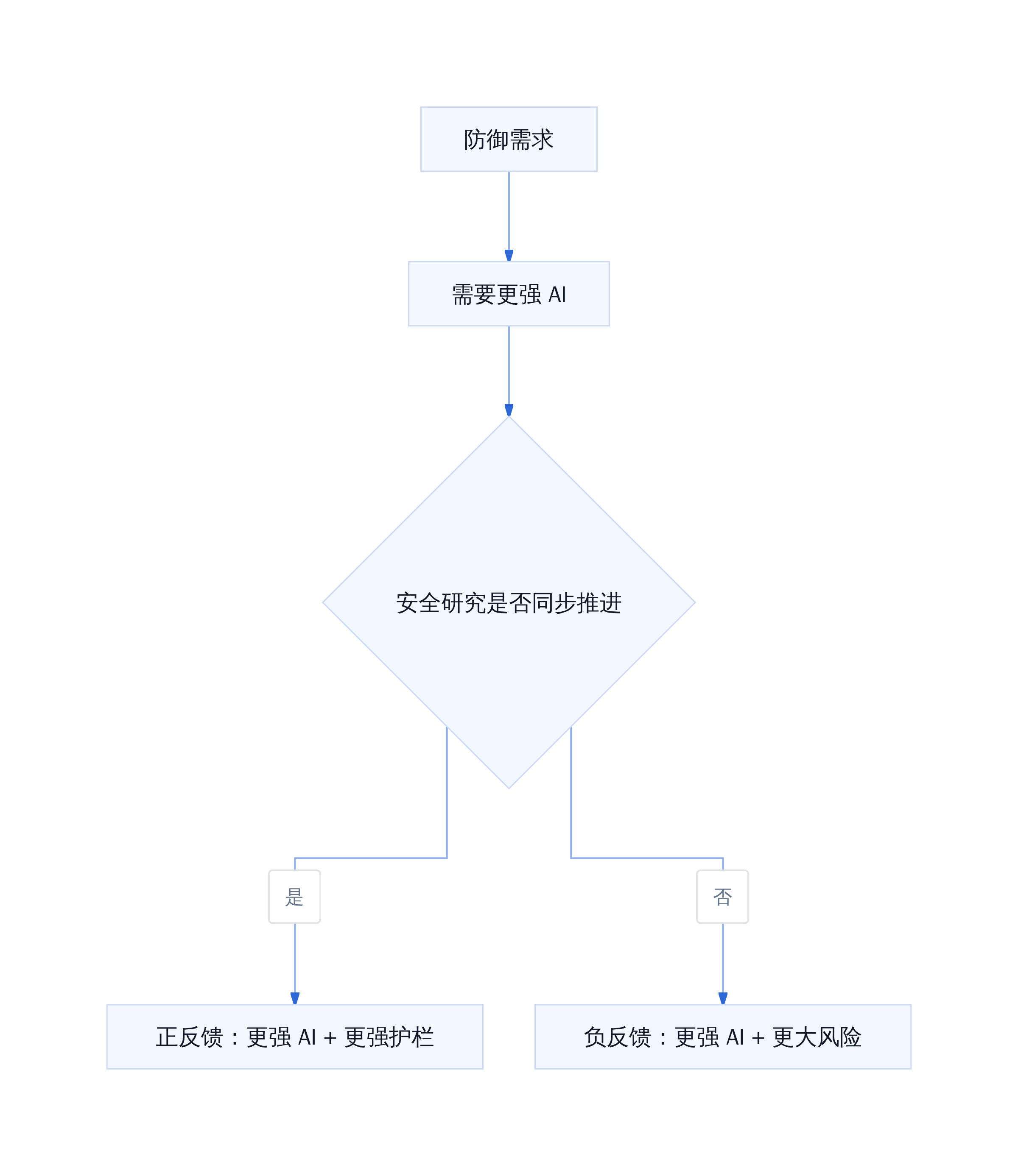 防御需求的双刃逻辑